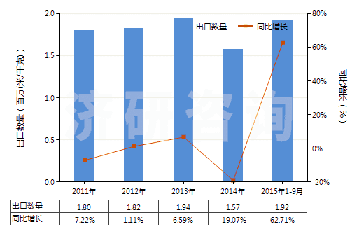 2011-2015年9月中國人造纖維短纖＜85%主要或僅與棉混紡印花布(HS55164400)出口量及增速統(tǒng)計(jì)